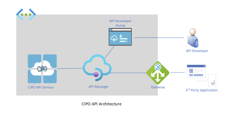 Diagram illustrating the CIPO API Architecture, highlighting the integration flow between CIPO software, external systems, and Microsoft Azure's iPaaS.